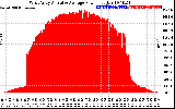 Solar PV/Inverter Performance West Array Actual & Average Power Output