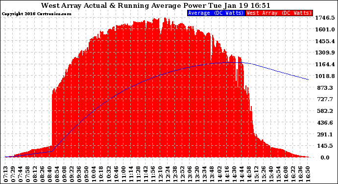 Solar PV/Inverter Performance West Array Actual & Running Average Power Output