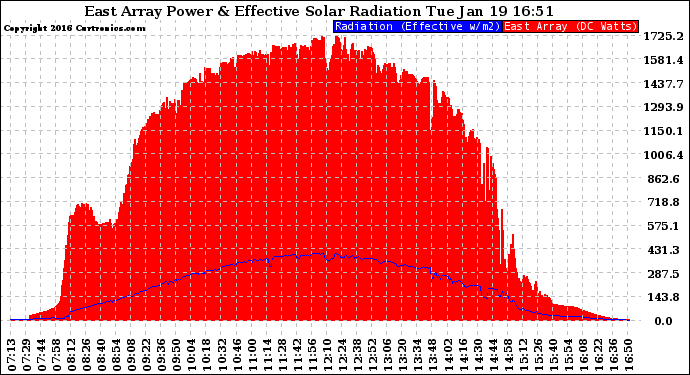 Solar PV/Inverter Performance East Array Power Output & Effective Solar Radiation