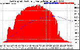 Solar PV/Inverter Performance East Array Actual & Running Average Power Output