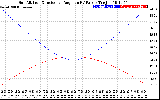 Solar PV/Inverter Performance Sun Altitude Angle & Sun Incidence Angle on PV Panels