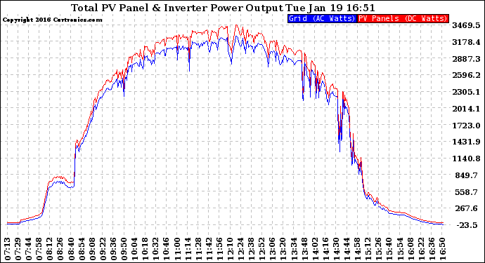 Solar PV/Inverter Performance PV Panel Power Output & Inverter Power Output