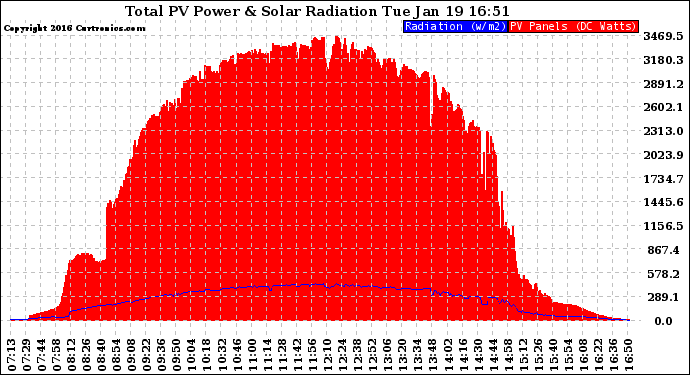 Solar PV/Inverter Performance Total PV Panel Power Output & Solar Radiation