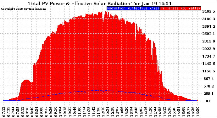 Solar PV/Inverter Performance Total PV Panel Power Output & Effective Solar Radiation