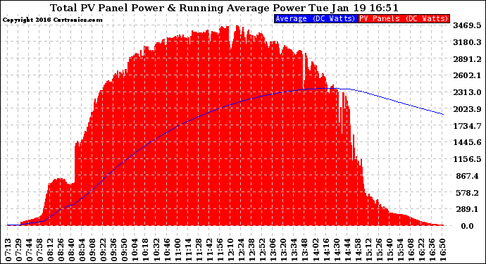 Solar PV/Inverter Performance Total PV Panel & Running Average Power Output