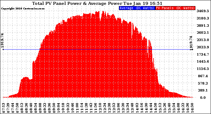 Solar PV/Inverter Performance Total PV Panel Power Output