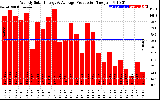 Solar PV/Inverter Performance Weekly Solar Energy Production