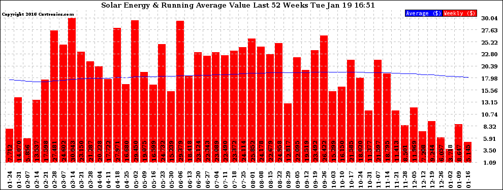 Solar PV/Inverter Performance Weekly Solar Energy Production Value Running Average Last 52 Weeks