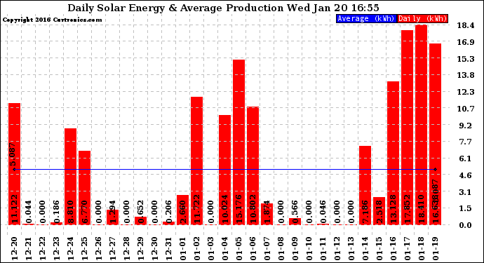 Solar PV/Inverter Performance Daily Solar Energy Production