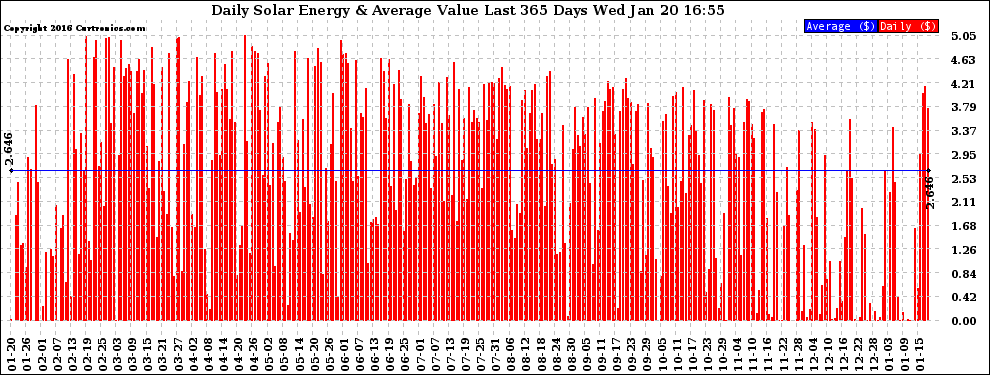 Solar PV/Inverter Performance Daily Solar Energy Production Value Last 365 Days