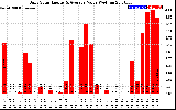 Solar PV/Inverter Performance Daily Solar Energy Production Value