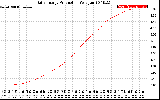 Solar PV/Inverter Performance Daily Energy Production