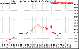 Solar PV/Inverter Performance Daily Energy Production Per Minute