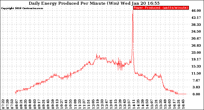 Solar PV/Inverter Performance Daily Energy Production Per Minute