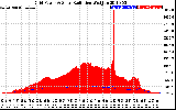 Solar PV/Inverter Performance Grid Power & Solar Radiation