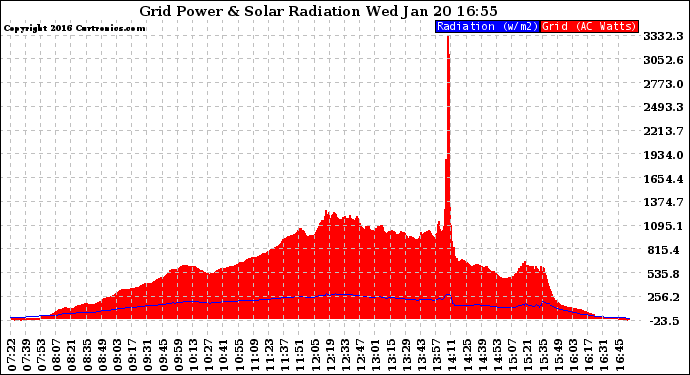 Solar PV/Inverter Performance Grid Power & Solar Radiation