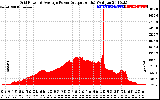 Solar PV/Inverter Performance Inverter Power Output