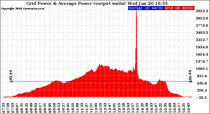 Solar PV/Inverter Performance Inverter Power Output