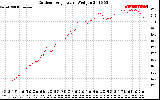 Solar PV/Inverter Performance Outdoor Temperature