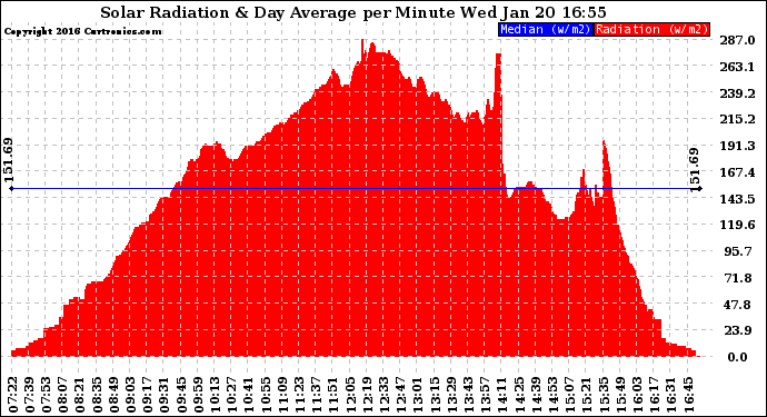 Solar PV/Inverter Performance Solar Radiation & Day Average per Minute