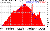 Solar PV/Inverter Performance Solar Radiation & Effective Solar Radiation per Minute