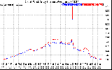 Solar PV/Inverter Performance Photovoltaic Panel Current Output