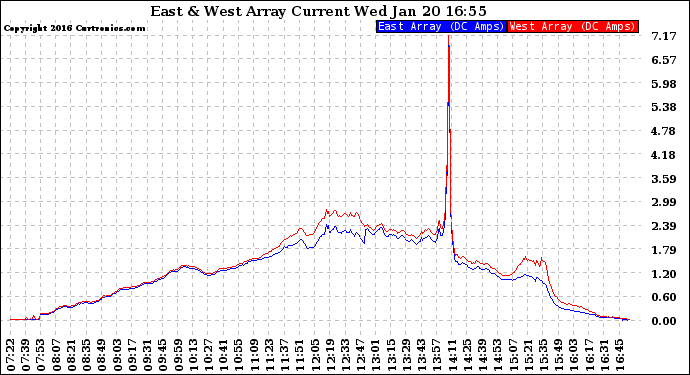 Solar PV/Inverter Performance Photovoltaic Panel Current Output