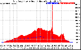 Solar PV/Inverter Performance West Array Power Output & Solar Radiation