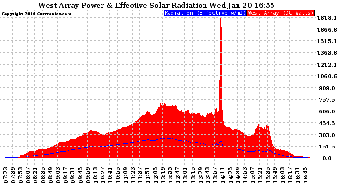 Solar PV/Inverter Performance West Array Power Output & Effective Solar Radiation