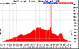 Solar PV/Inverter Performance West Array Actual & Average Power Output