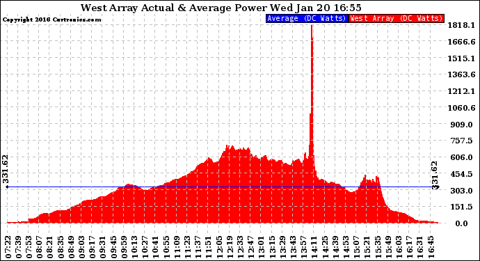 Solar PV/Inverter Performance West Array Actual & Average Power Output