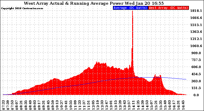 Solar PV/Inverter Performance West Array Actual & Running Average Power Output