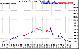 Solar PV/Inverter Performance Photovoltaic Panel Power Output