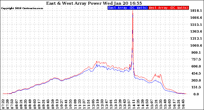 Solar PV/Inverter Performance Photovoltaic Panel Power Output