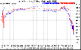 Solar PV/Inverter Performance Photovoltaic Panel Voltage Output