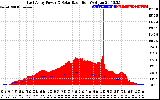 Solar PV/Inverter Performance East Array Power Output & Solar Radiation