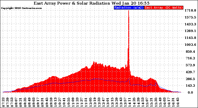 Solar PV/Inverter Performance East Array Power Output & Solar Radiation