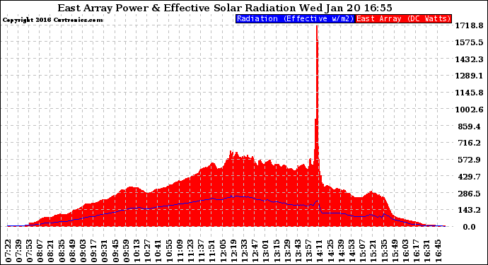 Solar PV/Inverter Performance East Array Power Output & Effective Solar Radiation