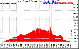 Solar PV/Inverter Performance East Array Actual & Average Power Output