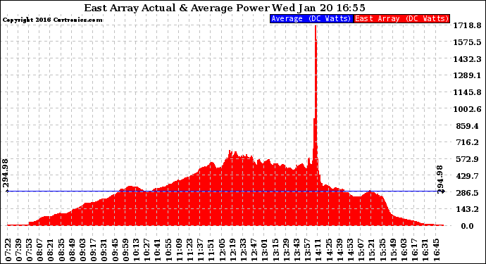 Solar PV/Inverter Performance East Array Actual & Average Power Output