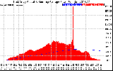 Solar PV/Inverter Performance East Array Actual & Running Average Power Output