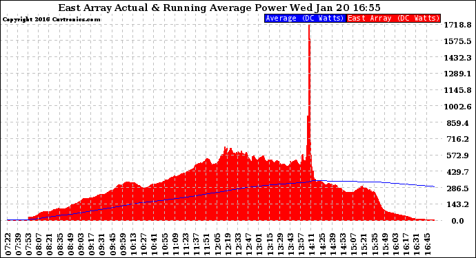 Solar PV/Inverter Performance East Array Actual & Running Average Power Output