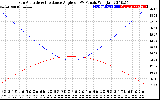 Solar PV/Inverter Performance Sun Altitude Angle & Sun Incidence Angle on PV Panels