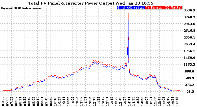 Solar PV/Inverter Performance PV Panel Power Output & Inverter Power Output