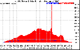 Solar PV/Inverter Performance Total PV Panel Power Output & Solar Radiation