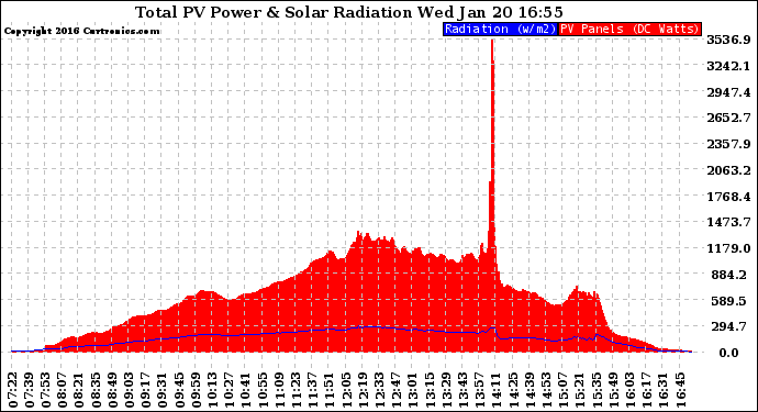 Solar PV/Inverter Performance Total PV Panel Power Output & Solar Radiation