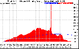 Solar PV/Inverter Performance Total PV Panel & Running Average Power Output