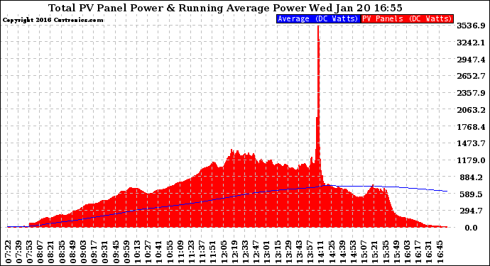 Solar PV/Inverter Performance Total PV Panel & Running Average Power Output