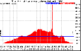 Solar PV/Inverter Performance Total PV Panel Power Output