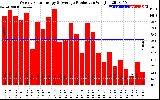 Solar PV/Inverter Performance Weekly Solar Energy Production